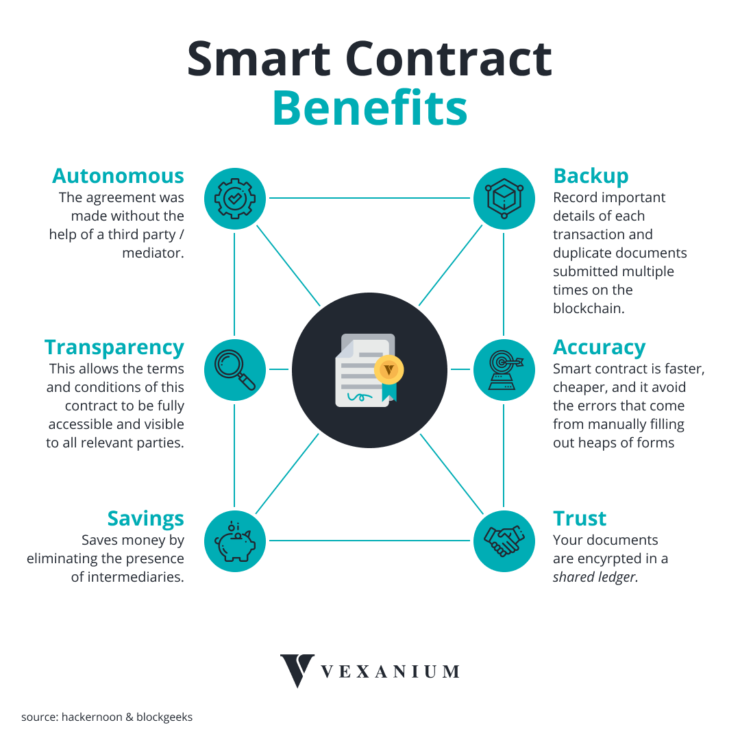 Contract process