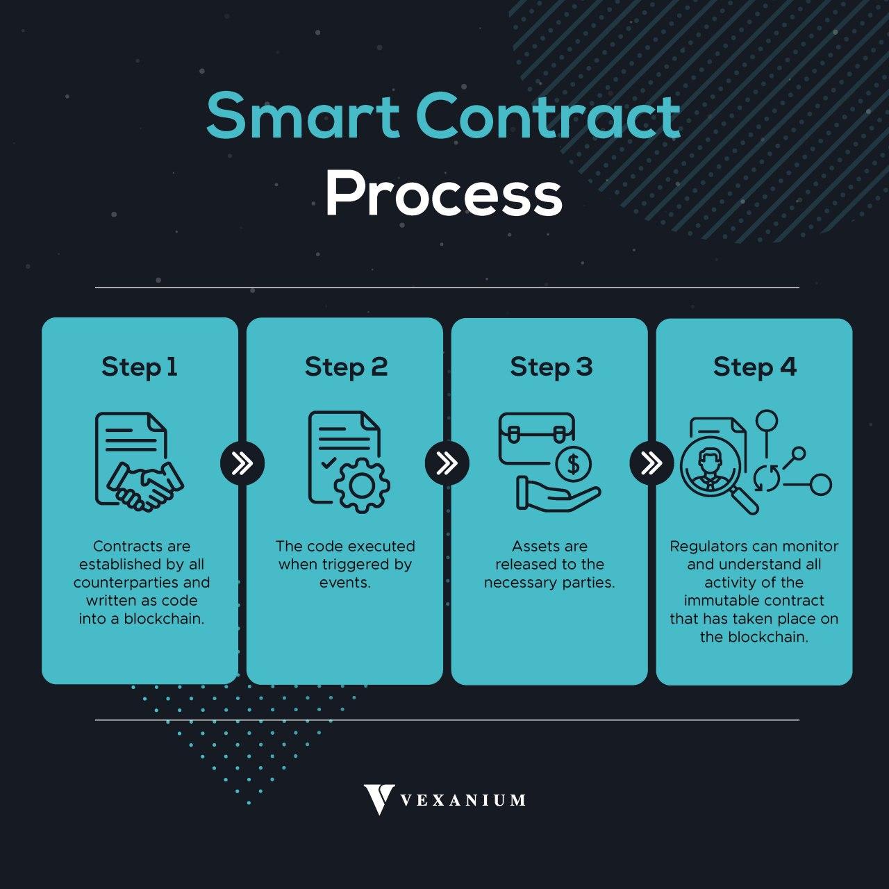 Contract process